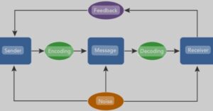 Communication Cycle (encoding ,decoding)